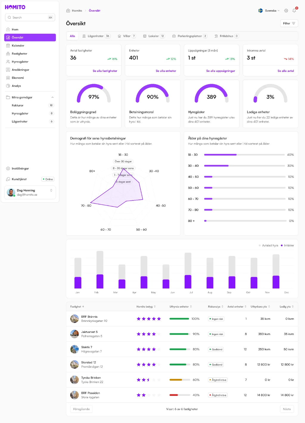 Homito portal, overview with revenue and payment behaviour